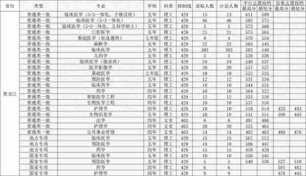 哈尔滨医科大学2022年各省各专业录取最低分，哪些专业分数线高？