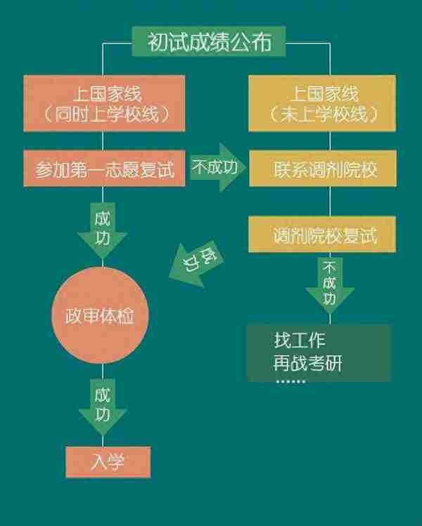 考研出分后怎么准备复试？攻略→