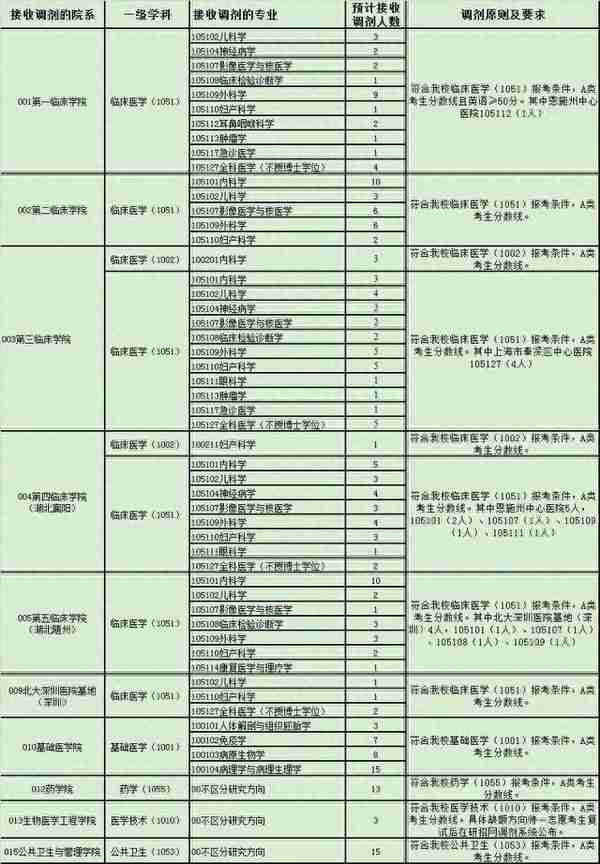 湖北医药学院2020年硕士研究生复试工作方案出炉