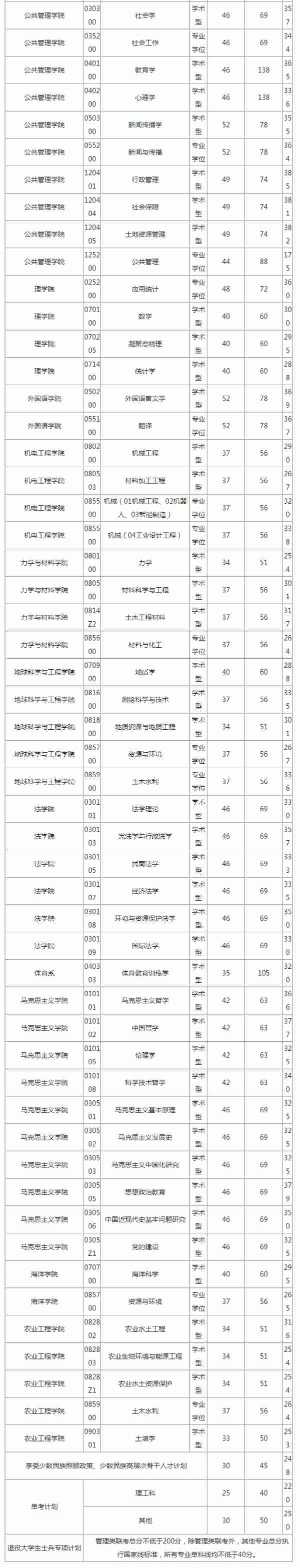 江苏各大院校2020年考研复试分数线汇总！今年要多少分能上岸