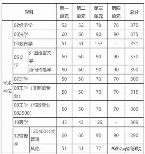 电子科技大学双一流学科考研情报分析，学硕和专硕分数相差比较大