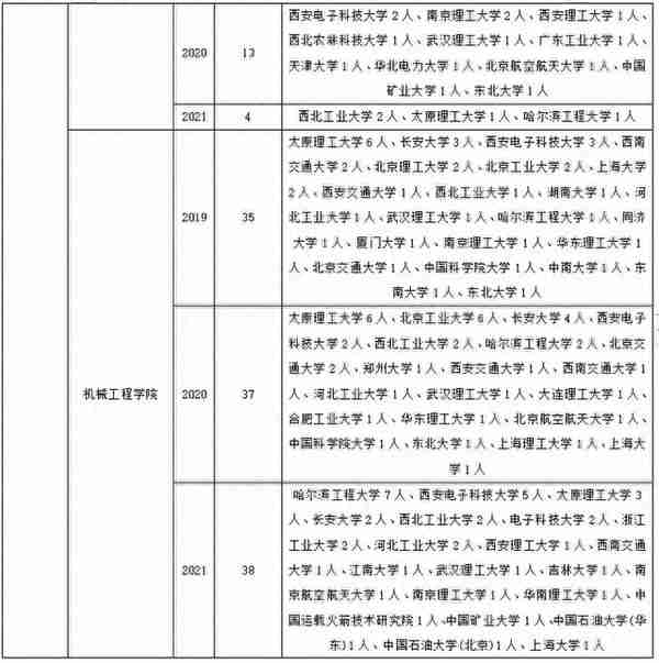 机械工程考研调剂要趁早，记住这些，成功机率大