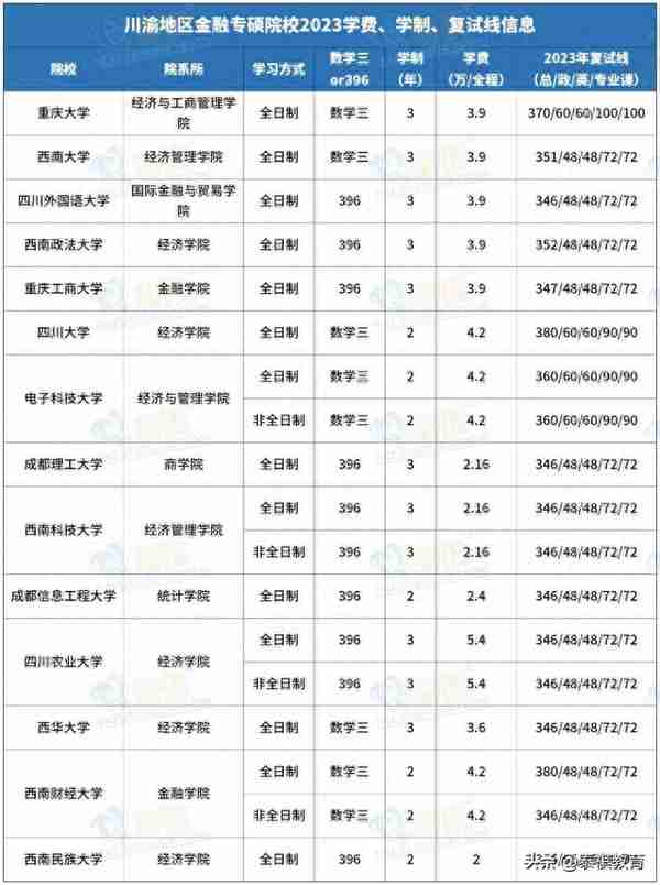 全国233所金融专硕院校学费、学制、复试线信息汇总！