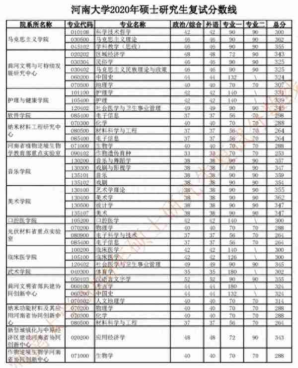 2020河南大学研究生分数线（含2018-2019年复试）