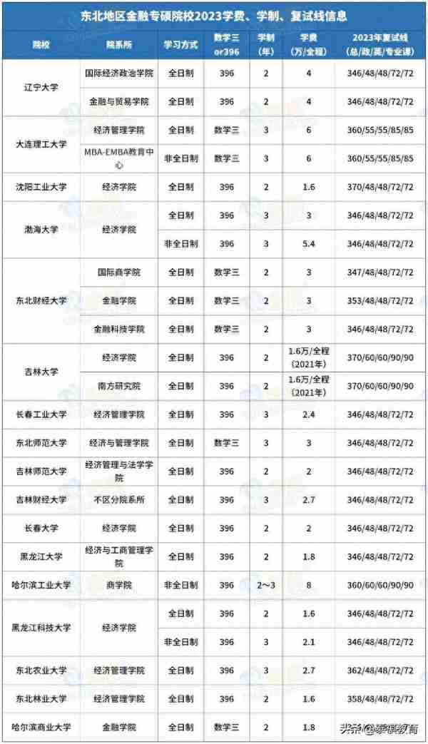 全国233所金融专硕院校学费、学制、复试线信息汇总！