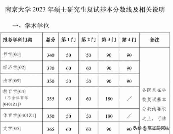 南京大学校线公布，金融复试线410分，电子信息暴涨30分到320分