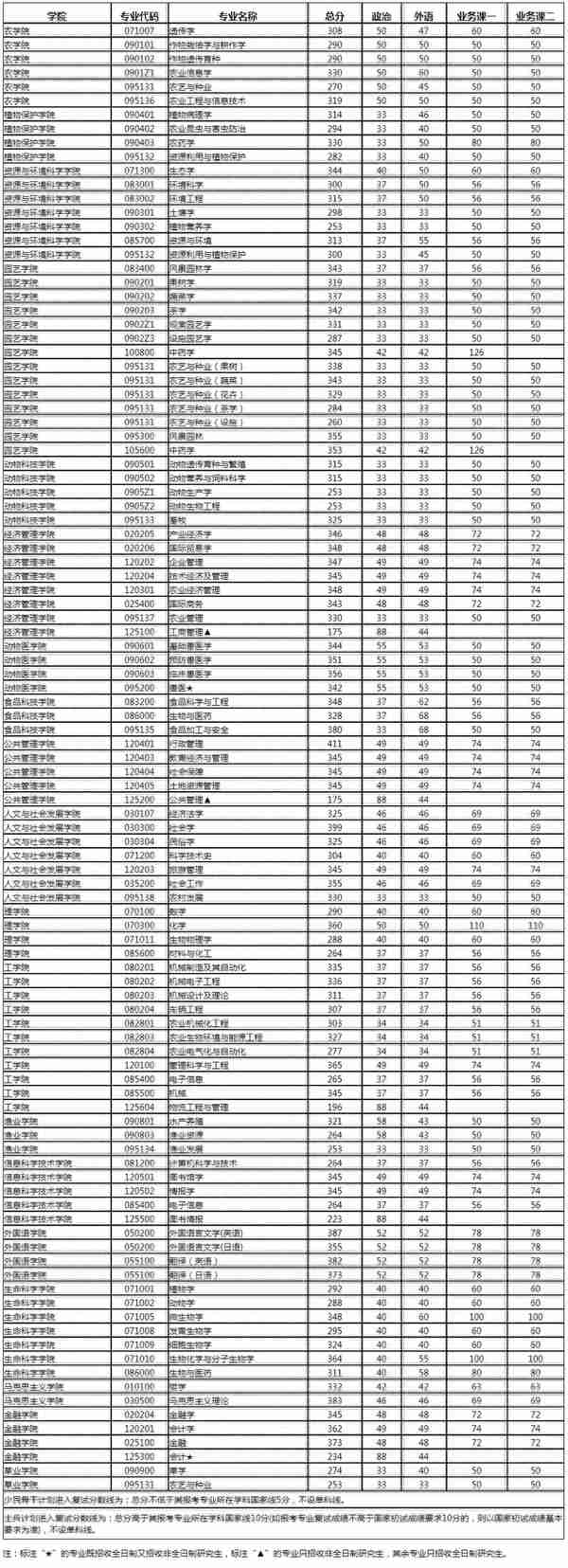 江苏各大院校2020年考研复试分数线汇总！今年要多少分能上岸