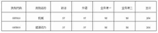 江苏各大院校2020年考研复试分数线汇总！今年要多少分能上岸