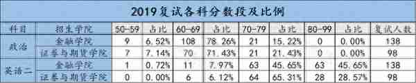 重磅 | 2022西财金融专硕初复试考情分析及相关情况介绍（收藏版）