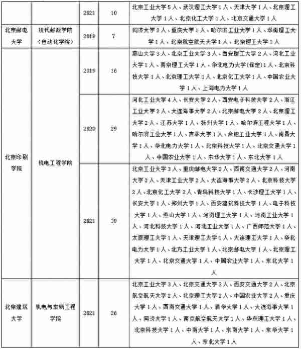 机械工程考研调剂要趁早，记住这些，成功机率大