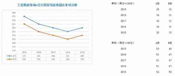 学硕、专硕各学科近5年国家线走势图;考研二战，我们的档案何去