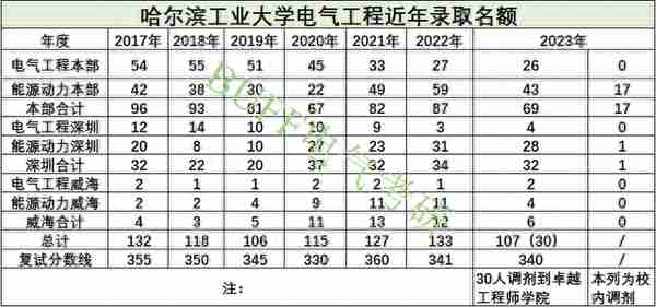 老牌985，电气学科升A！最低340分录取，过线几乎100%录取！