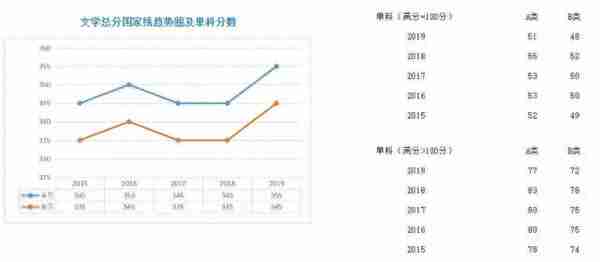 学硕、专硕各学科近5年国家线走势图;考研二战，我们的档案何去