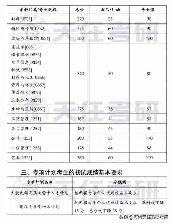 考研院校：湖南大学2023年硕士研究生招生复试基本分数线