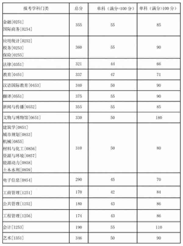 湖大硕士研究生复试线出炉，快来看你上岸了吗