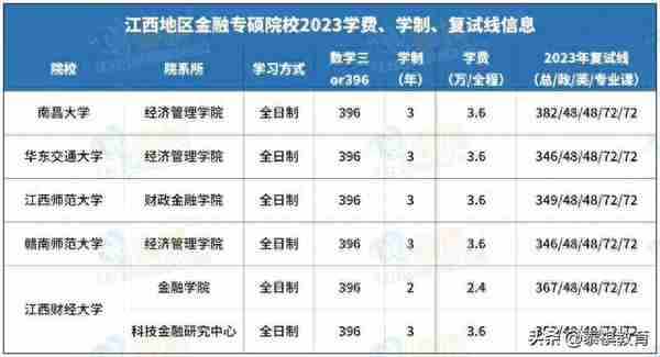 全国233所金融专硕院校学费、学制、复试线信息汇总！