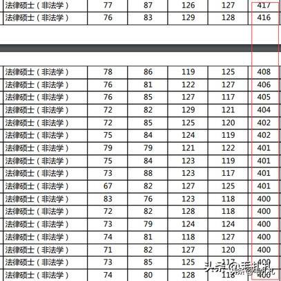 各名校考研难度最高的专业究竟有多难？