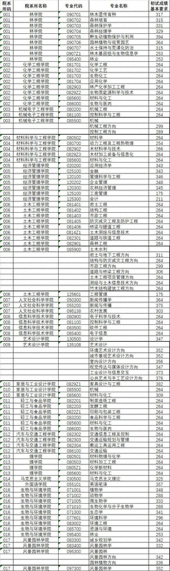 江苏各大院校2020年考研复试分数线汇总！今年要多少分能上岸