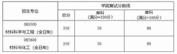 湖南大学13个学院二次划线及复试名单汇总