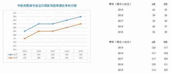 学硕、专硕各学科近5年国家线走势图;考研二战，我们的档案何去