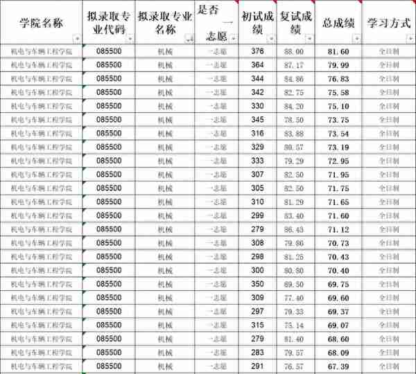 23机械考研北京建筑大学初试、复试分数（含调剂）