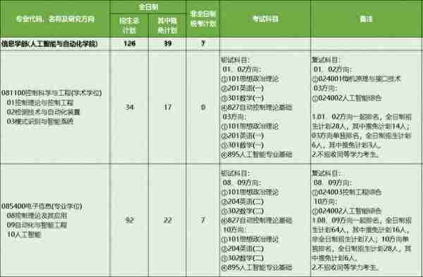 毕业年薪20w起步！24届最新3年河海大学自动化考研院校分析