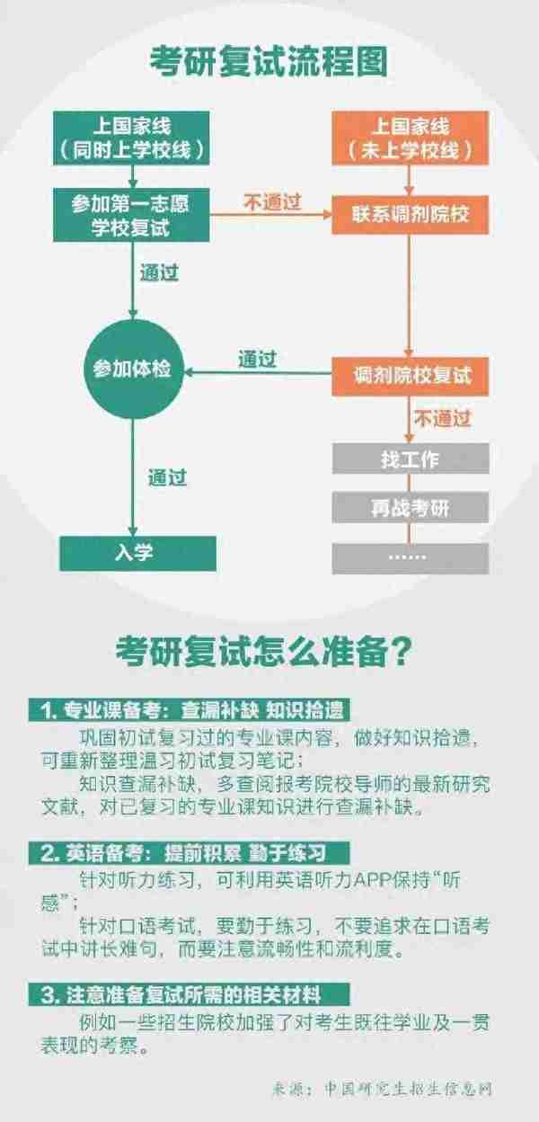 @研考生 | 一图带你看懂硕士研究生考研复试流程