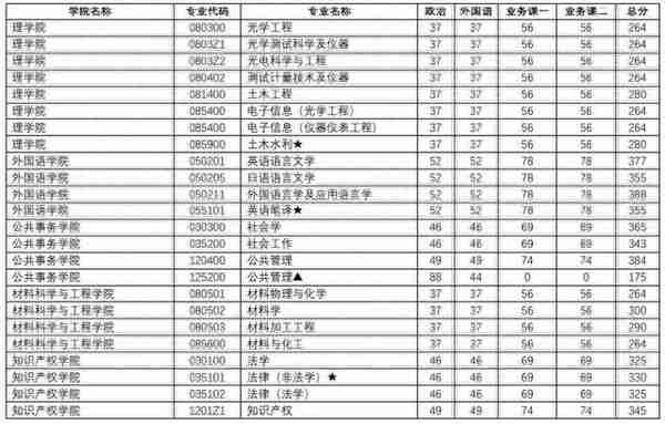 江苏各大院校2020年考研复试分数线汇总！今年要多少分能上岸