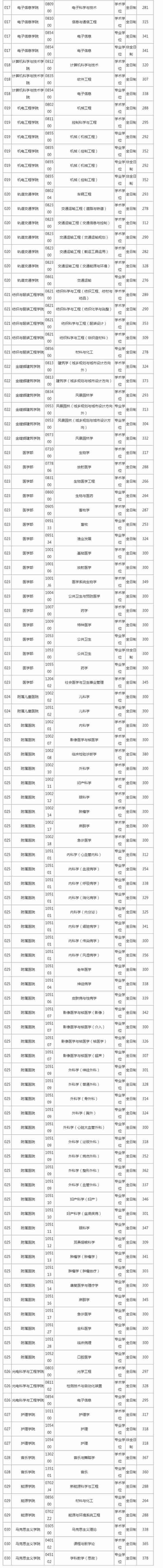 江苏各大院校2020年考研复试分数线汇总！今年要多少分能上岸