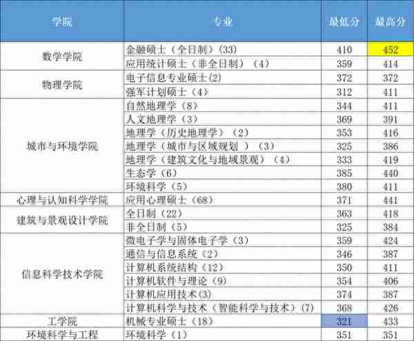 最全预测！22年北大理工科考研复试最低、最高分数线与复试名额