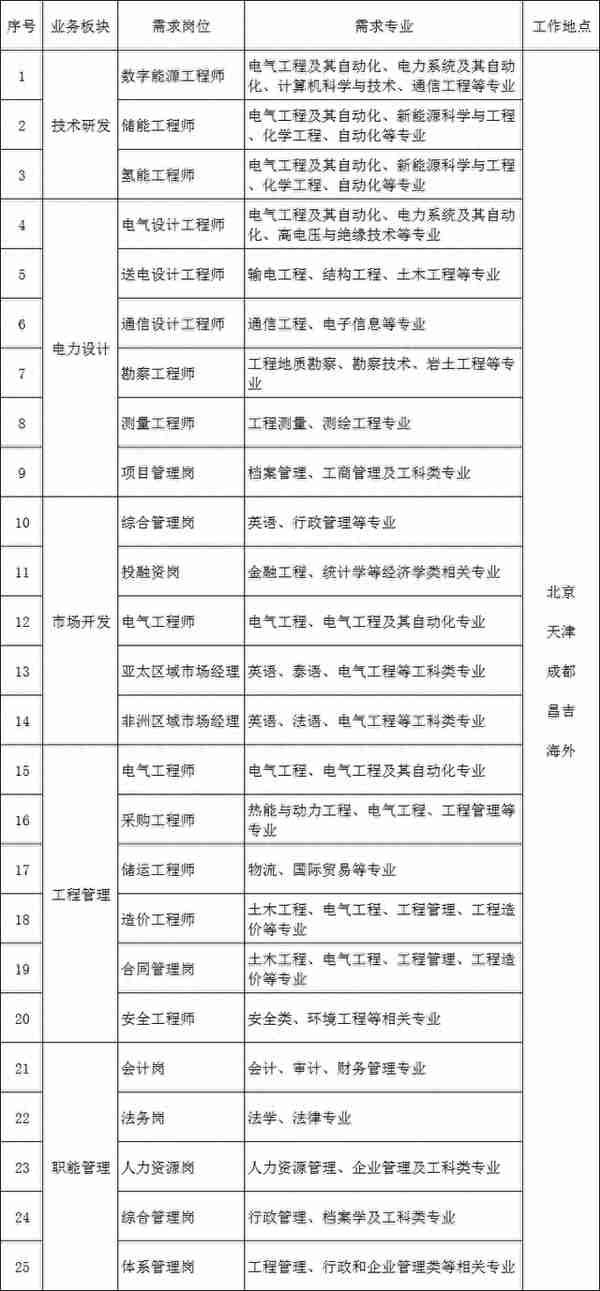 特变电工电力设计院&国际工程公司2023届校园招聘