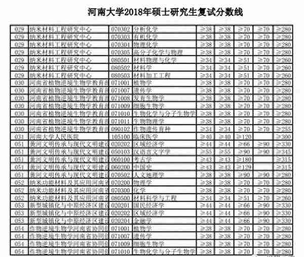 2020河南大学研究生分数线（含2018-2019年复试）