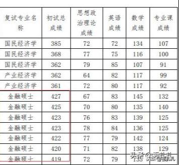 各名校考研难度最高的专业究竟有多难？