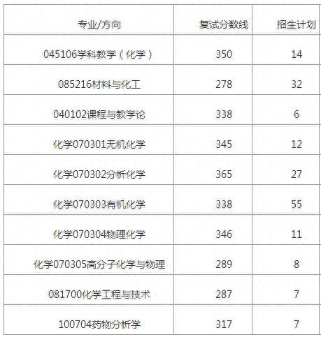 湖南师范大学考研难度分析，23考研党看过来