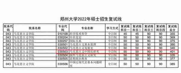 不好考！2022郑州大学考研复试线公布：7个专业要求400分以上