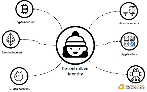 去中心化身份DID：Web3通行证